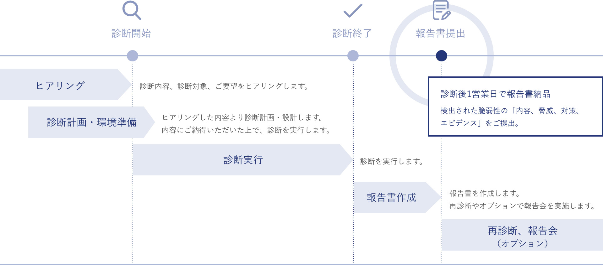 診断スケジュール