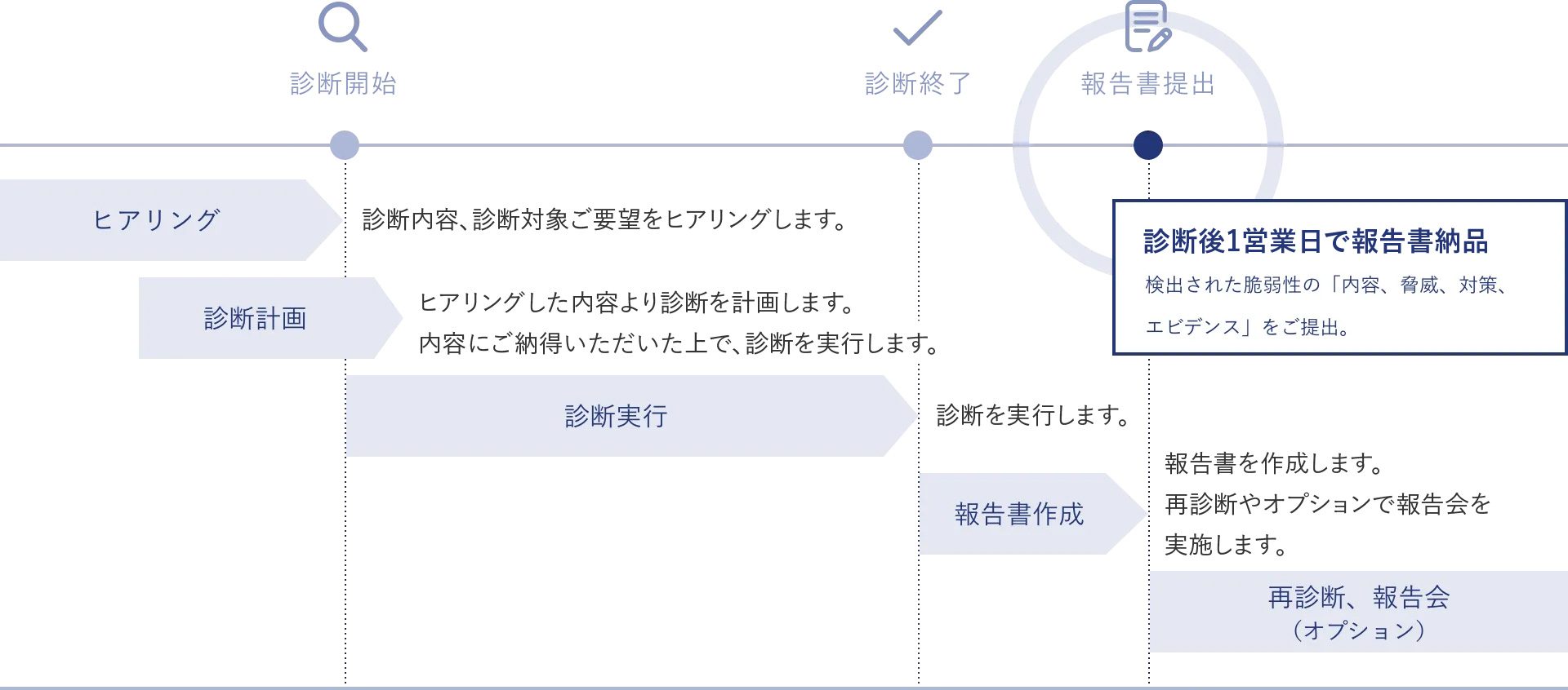 お客様のスケジュールに合わせた診断に対応