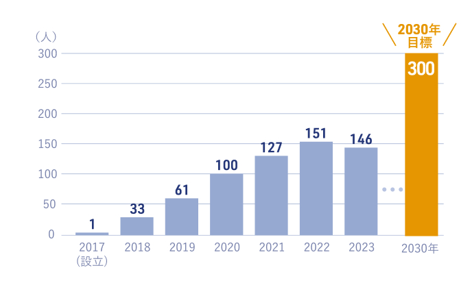 2030年目標