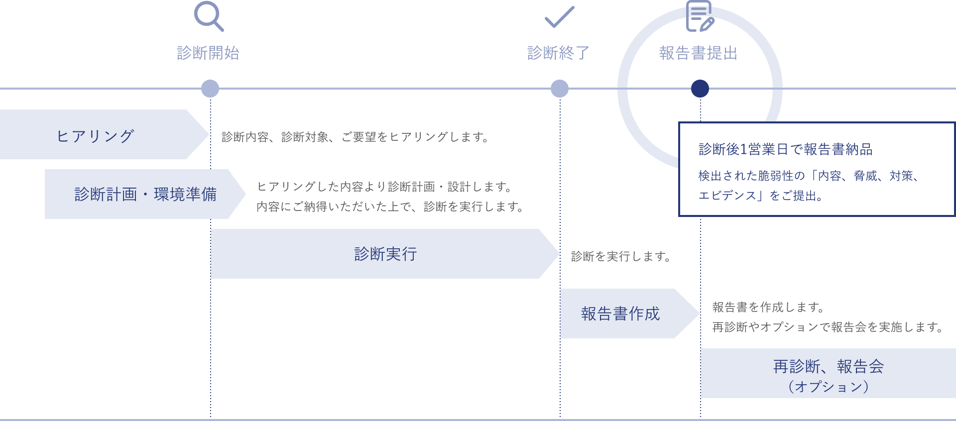 診断スケジュール